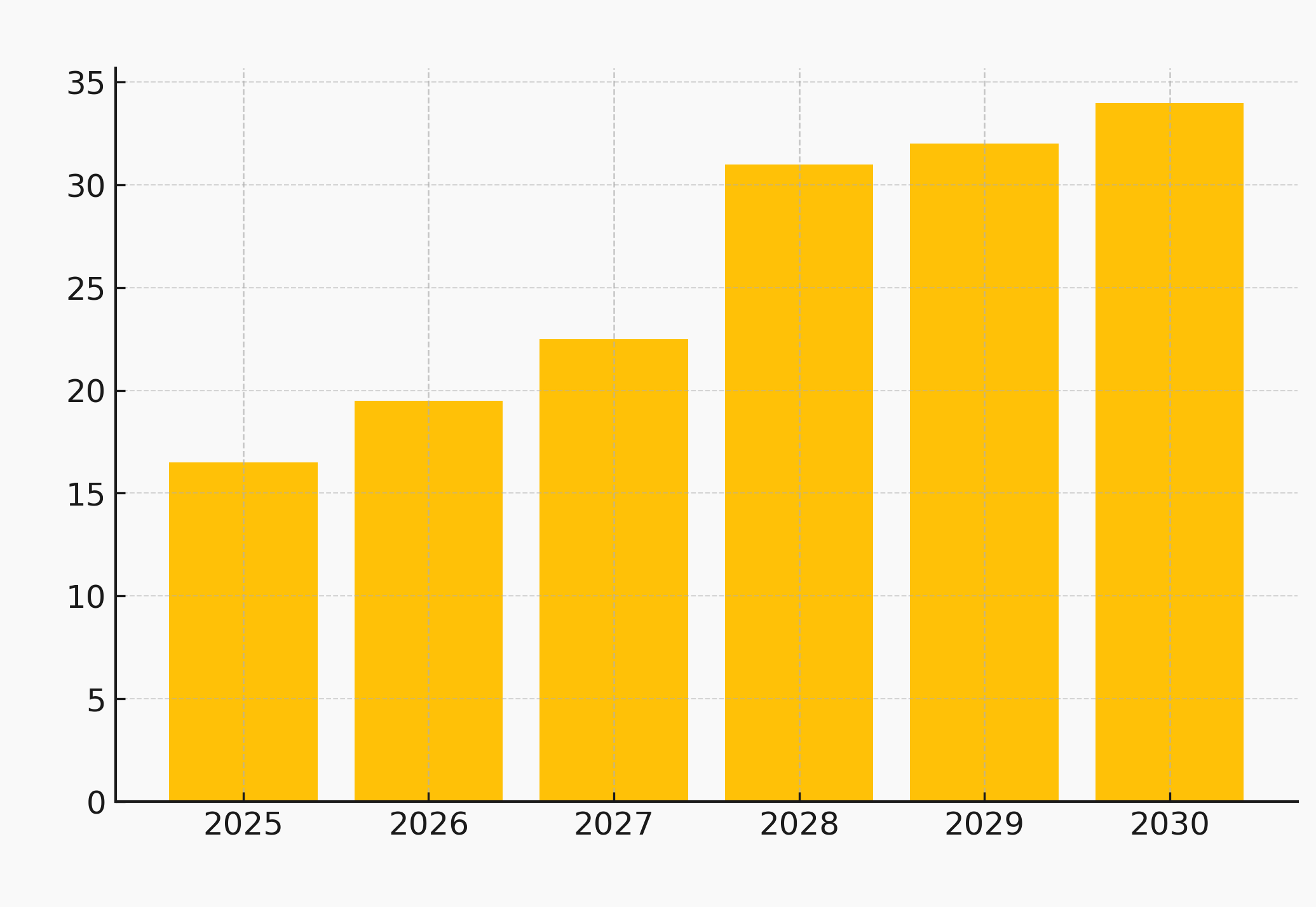Bar Chart